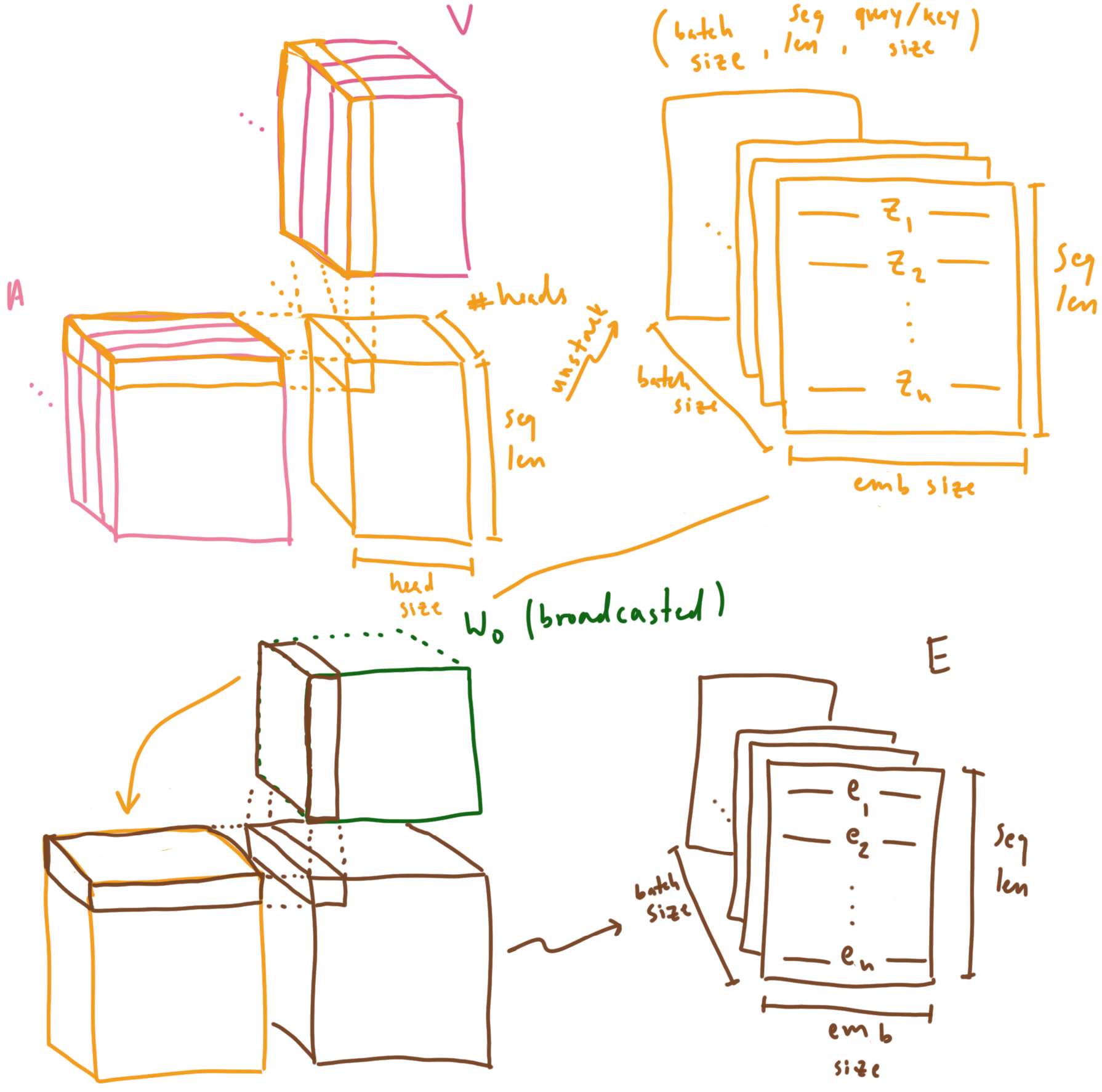 Multiplying our attention tensor with our value tensor to obtain our value mixtures, unstacking our heads into full sized vectors, and projecting those vectors into embedding space with W_O. “emb size” here is the same size as our query/key size