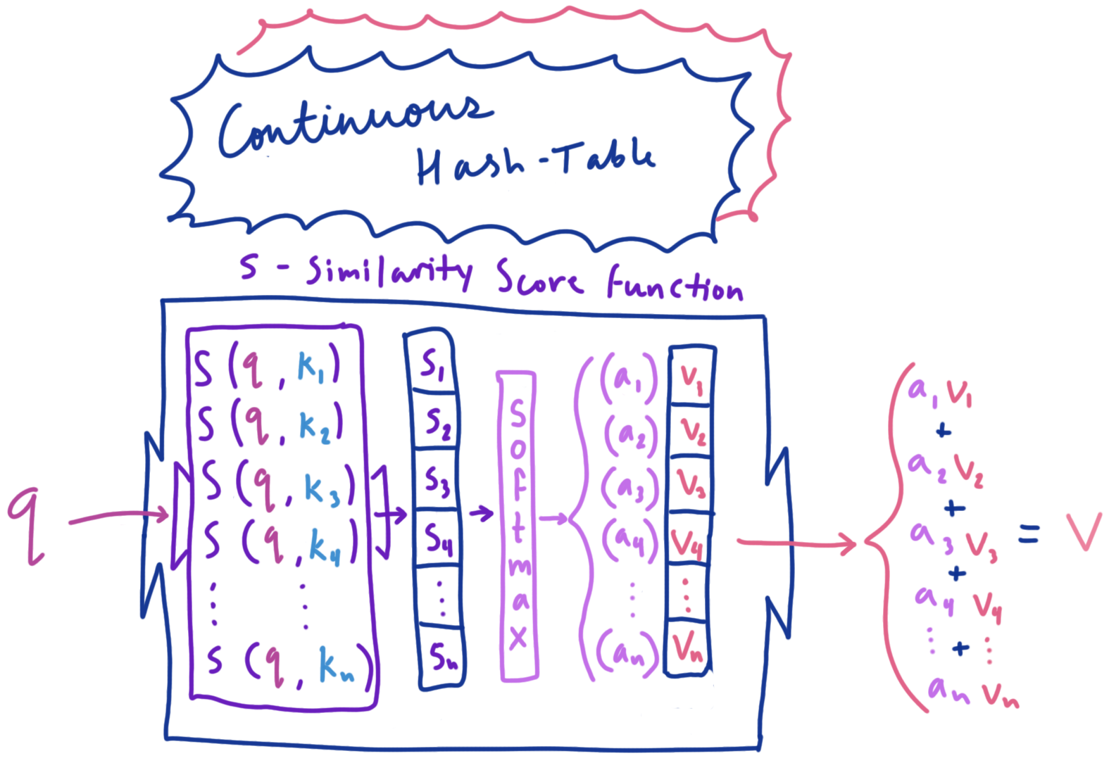 Continuous Hash-Table: returns expected-value (weighted sum) of the table’s values based on the similarity between the query with the table’s keys. NOTE: ‘softmax’ is a function that turns a vector of numbers into a probability distribution (ie. elements are between 0 and 1, and sum to 1).