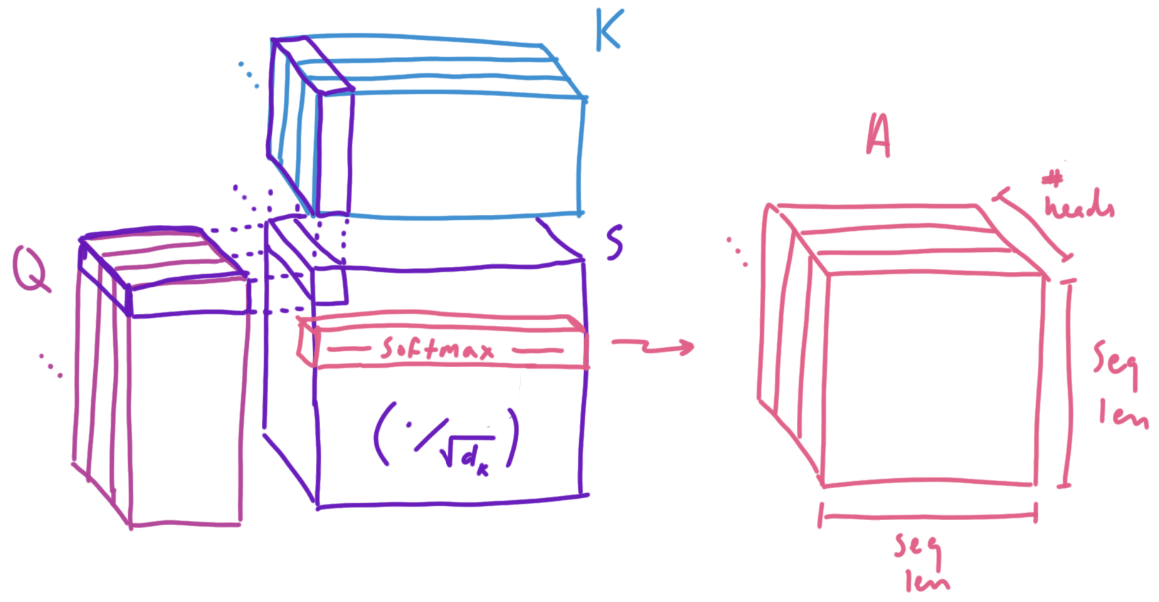 Multiplying Q and V to obtain our scores. We can use the softmax function row-wise to obtain our attention values