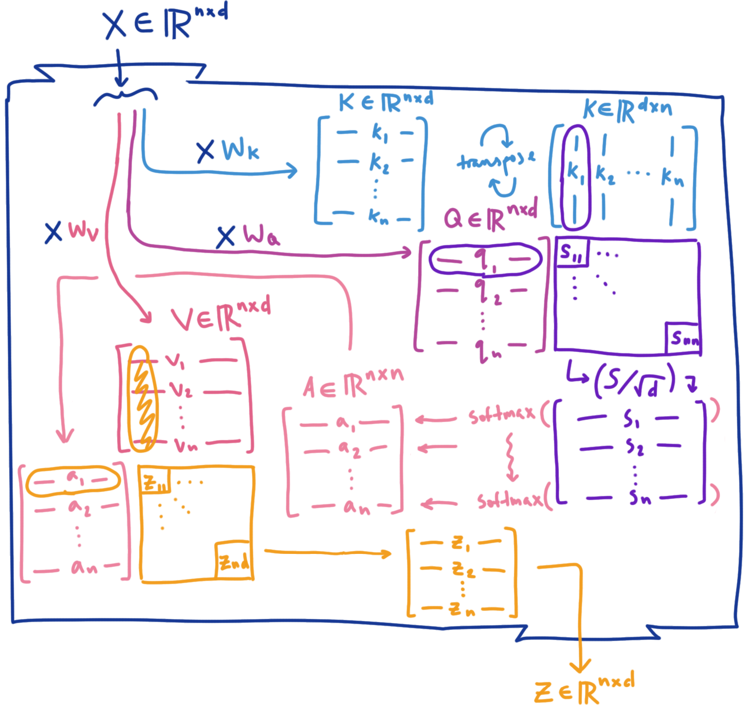 The IKEA store floor-plan of self-attention