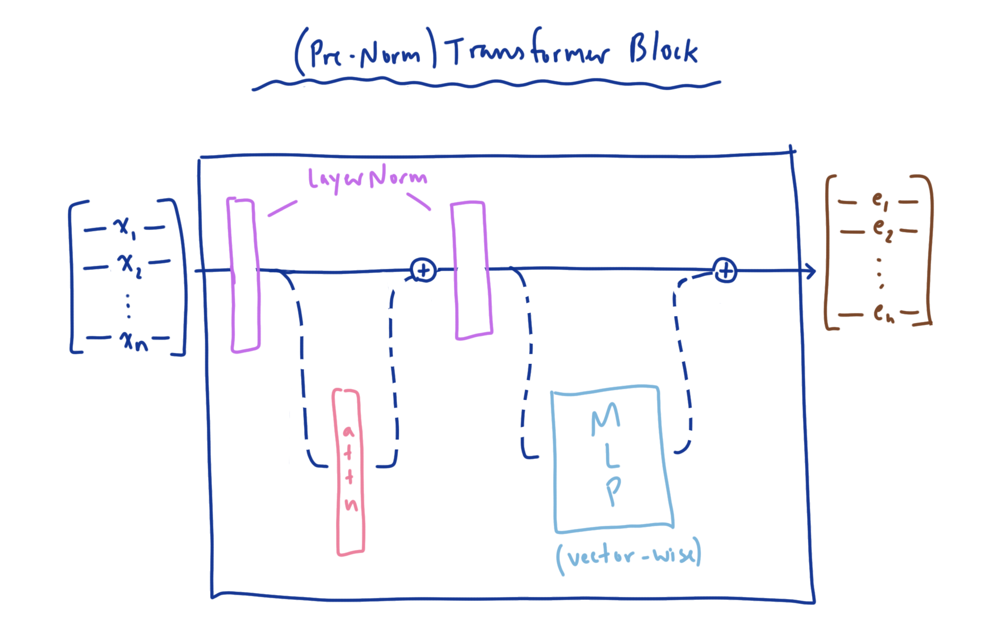 NOTE: The version of transformer block we’ll be looking it is known as a “pre-norm” transformer block, as compared to the original “post-norm” block introduced in “Attention is all you need”. This version is shown to work better in practice.